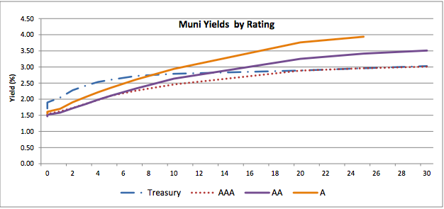 Muni Yields by Rating