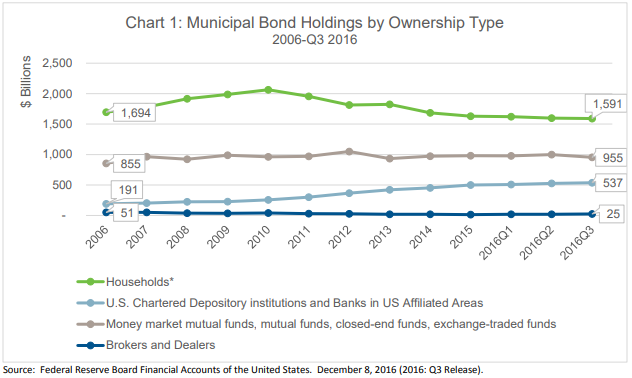 Muni Bond Holdings by Ownership Type