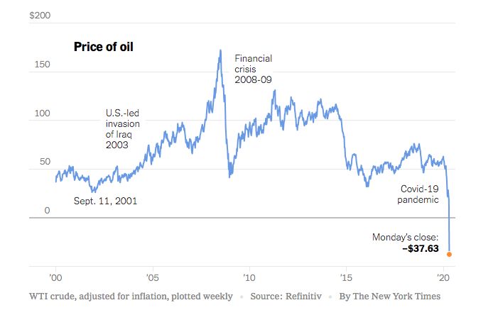 Crude oil price movement