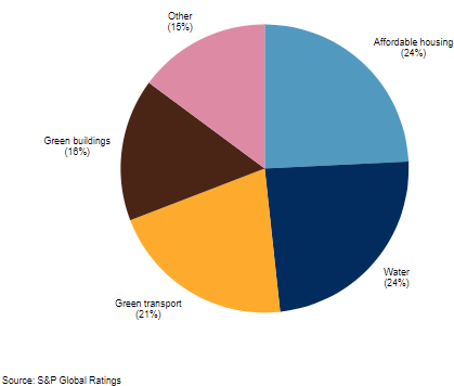 municipal sustainable debt issuances by sector from 2013-2021