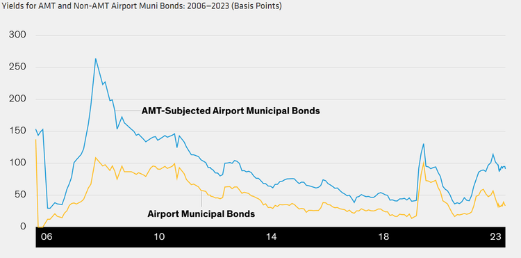 yield for amt versus not amt muni bonds